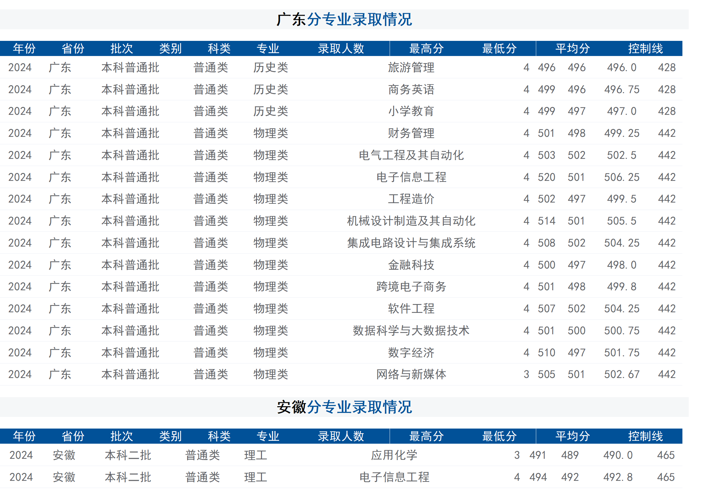 2024年招生分數(shù)線（省外）